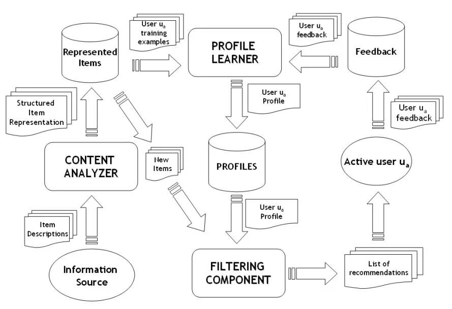 Content based filtering. Content-based система. Content based recommendation System. Пример High Level Architecture. Items learn