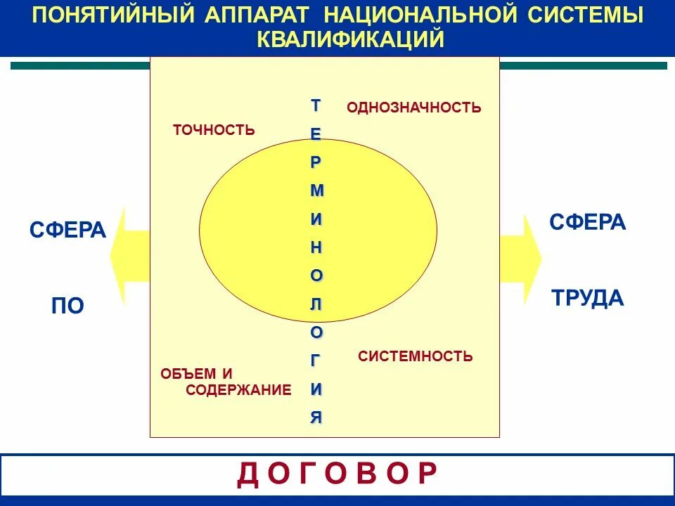 Сфера труда. Понятийная точность. Предметная и понятийная точность. Понятийный аппарат матрицы. Понятийная сфера.