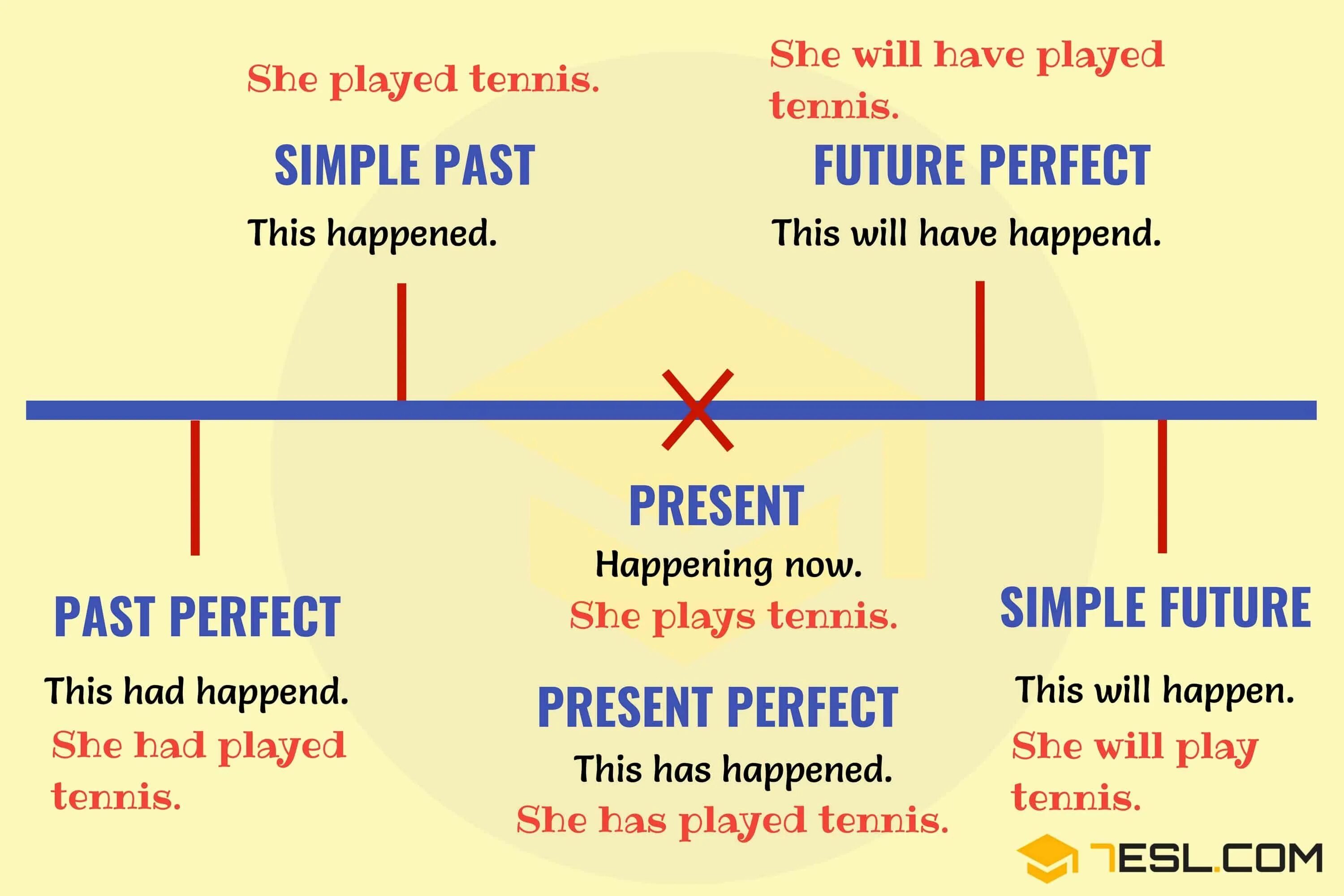 Happen past perfect. Схема past Tenses in English. English Tenses таблица. Временная шкала английских времен. Present perfect таблица.