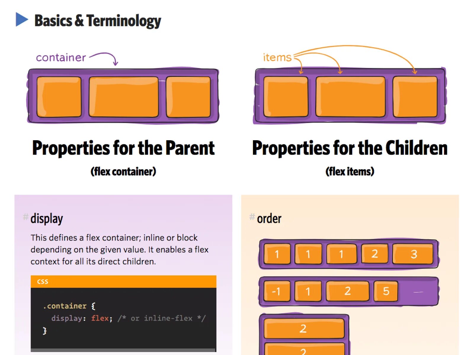 Css tricks. Flex CSS. Flex элементы. Flexbox CSS. Дисплей Флекс CSS.