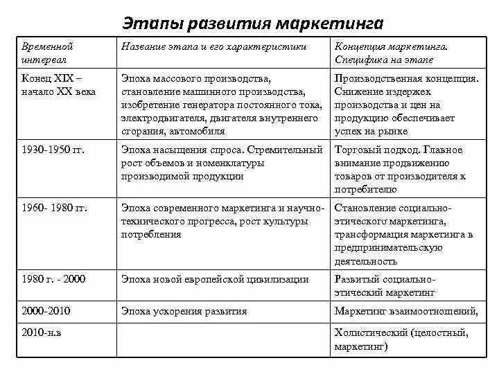 Этапы развития pr. Этапы развития маркетинга. этапы эволюции маркетинга. основные этапы исторического развития концепций маркетинга.