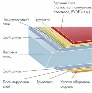 Слои листовых материалов