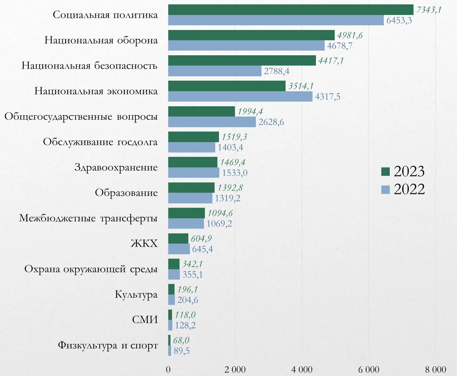 Бюджет России в 2022-2023. Структура бюджета РФ на 2023. Бюджет России за 2023 год. Военный бюджет РФ на 2023. Бюджет рф 2023 2024