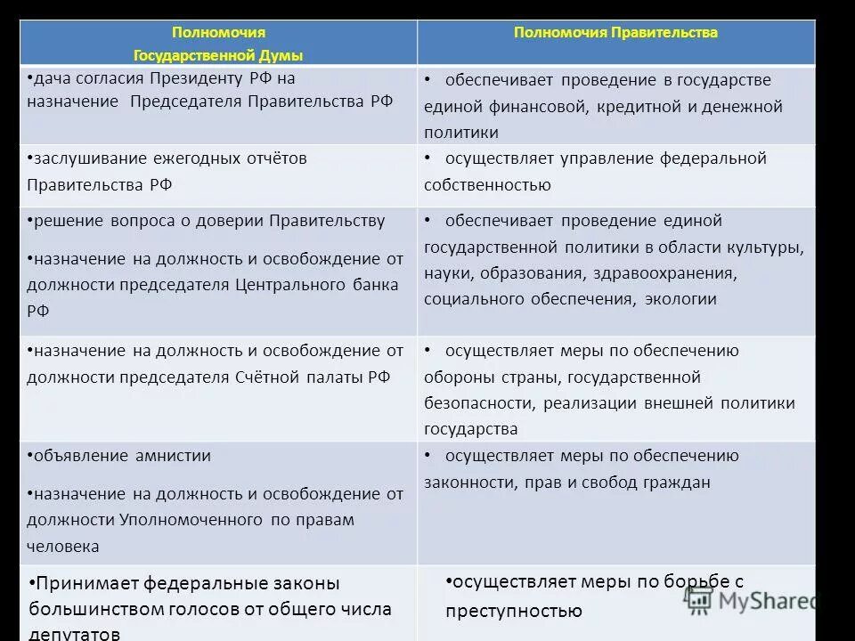 Финансовые полномочия правительства рф