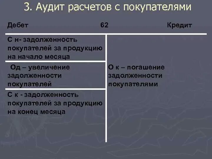 Аудит расчета с поставщиками. Аудит расчетов с покупателями и заказчиками. Методика аудита расчетов с покупателями и заказчиками. Этапы аудита расчетов с покупателями. Покупатель в погашение задолженности за продукцию дебет кредит.