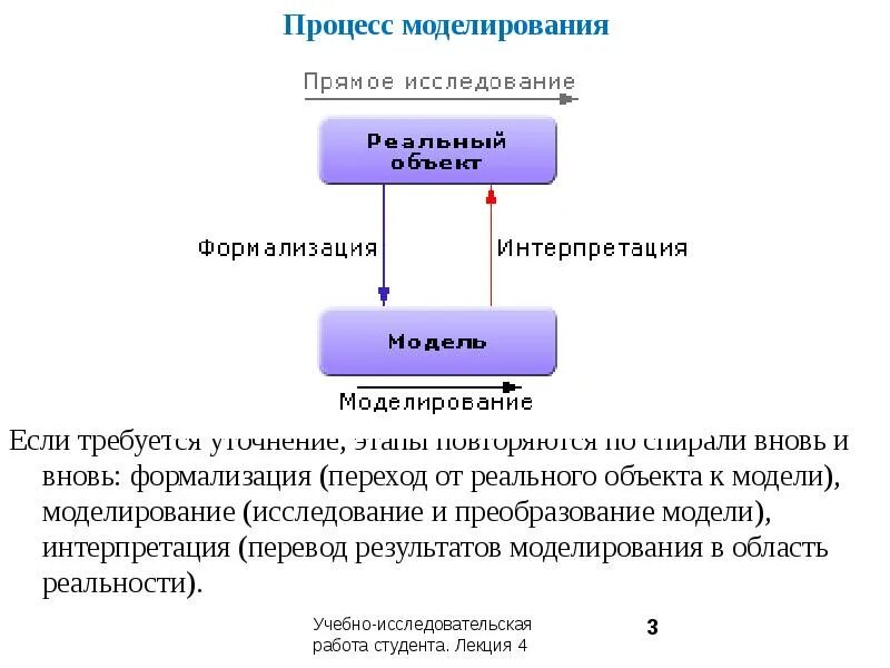 Исследование объектов с помощью моделей