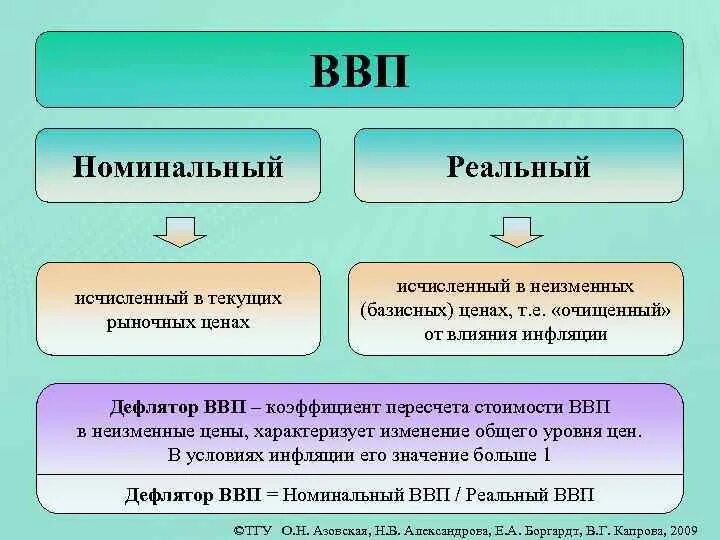 Внутри валовой. ВВП В текущих ценах это. Валовой внутренний продукт в текущих рыночных ценах это. ВВП это рыночная стоимость. Валовой внутренний продукт, исчисляемый в неизменных ценах..