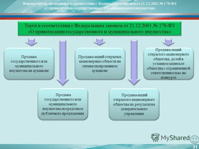 Фз 178 21.12 2001 о приватизации