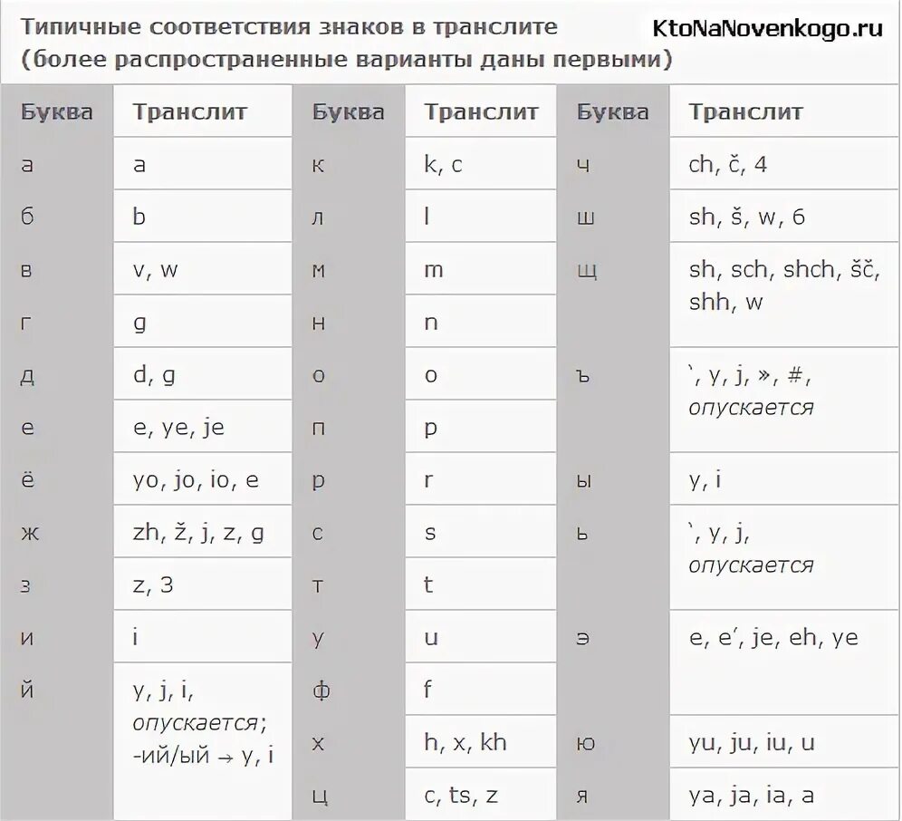 Кириллица в латиницу. Таблица транслитерации с русского на английский. Русские буквы латиницей. Транслитерация русских букв на английский. Транслит английских букв.