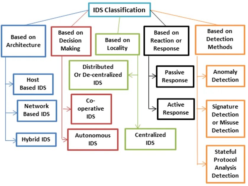классификация идентификаторов