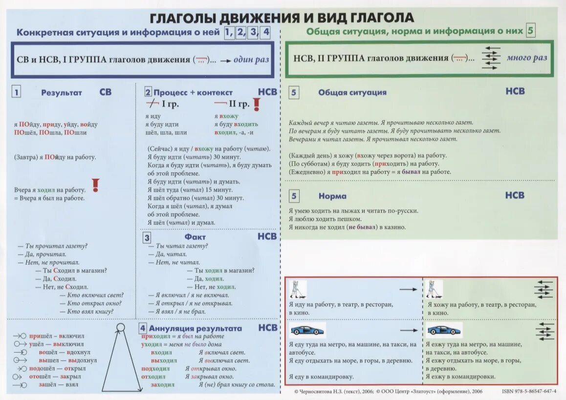 Глаголы движения в русском языке для иностранцев упражнения. Глаголы движения в русском языке для иностранцев таблицы. Глаголы движения в русском языке таблица. Глагол движения и вид глагол. Примеры глаголов движения