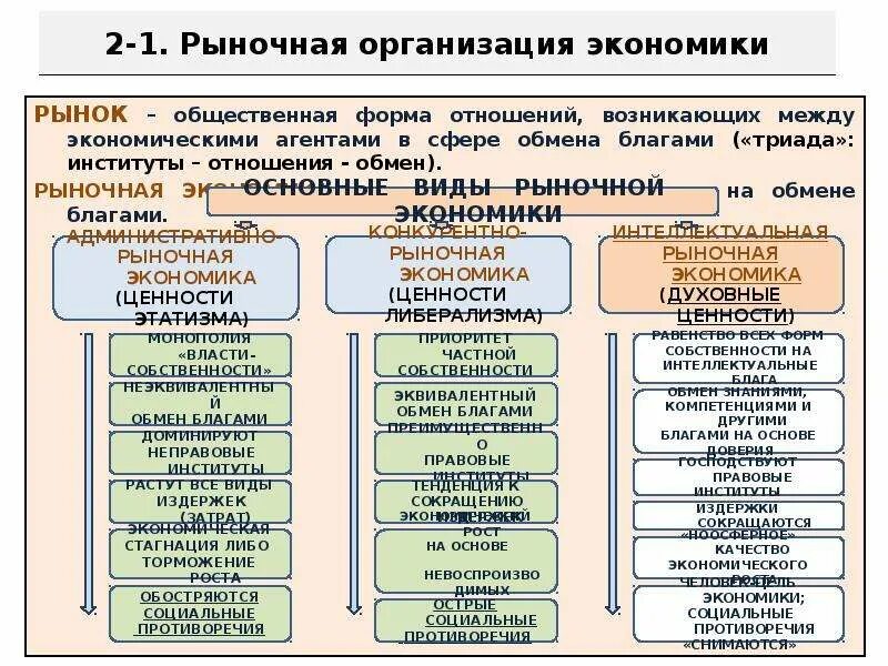 Принципы организации рынков. Формы организации рынка. Субъекты современного рыночного хозяйства. Формы рынка в экономике. Организационные формы рынка.