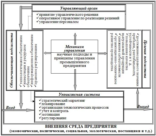 Организация управления промышленностью