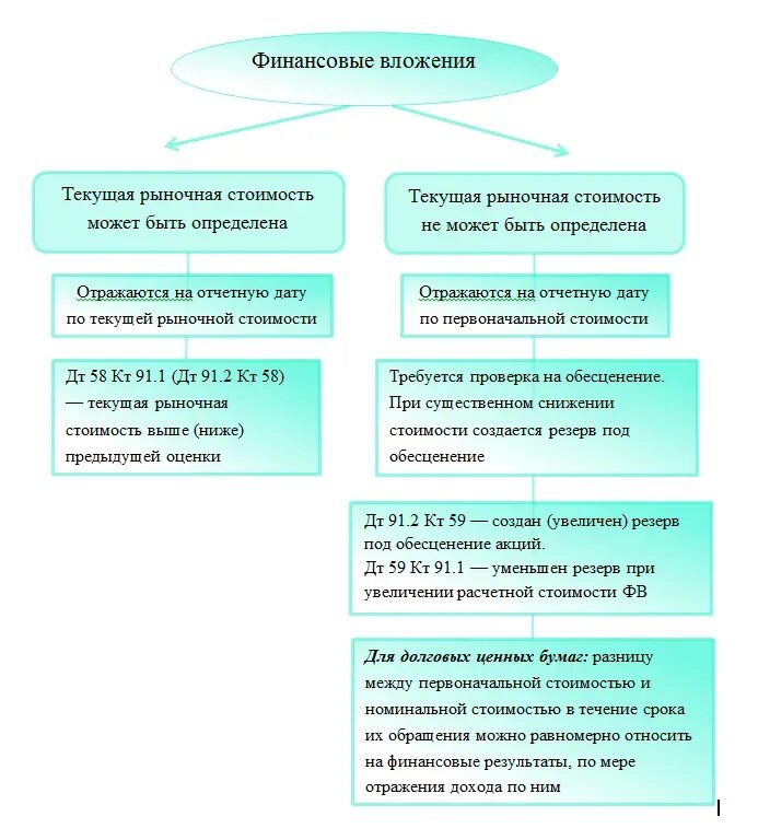 Ведение учета финансовых вложений. Оценка финансовых вложений. учет финансовых вложений. виды финансовых вложений. понятие и виды финансовых вложений.