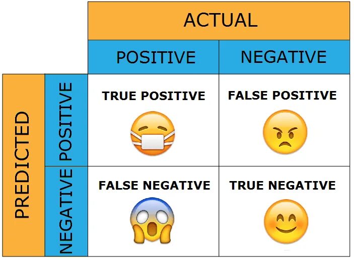 Матрица true positive. False positive false negative. True positive true negative. True positive false positive. True negative