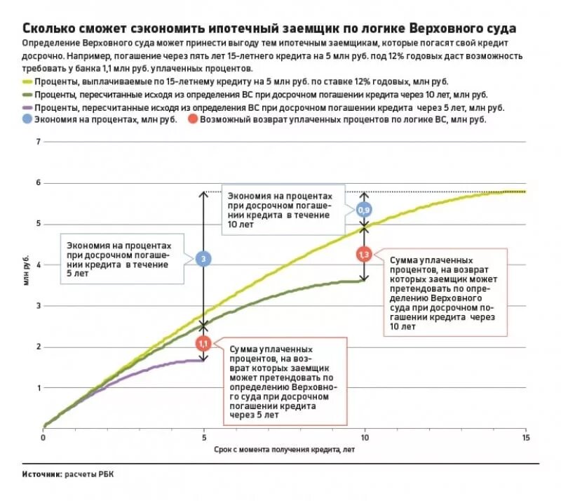 Досрочное погашение выгода