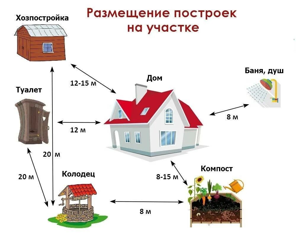 Расположение на участке нормы 2023. Нормативы расположения хозпостроек на участке. Нормы расстояний хозяйственных построек от забора. Расстояние дачных построек от забора соседа. Расстояние от туалета до забора соседнего участка.