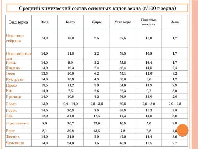 Пшеница состав белки. Энергетическая ценность зерновых культур таблица. Таблица химического состава зерна. Химический состав зерна основных культур. Питательная ценность зерна таблица.