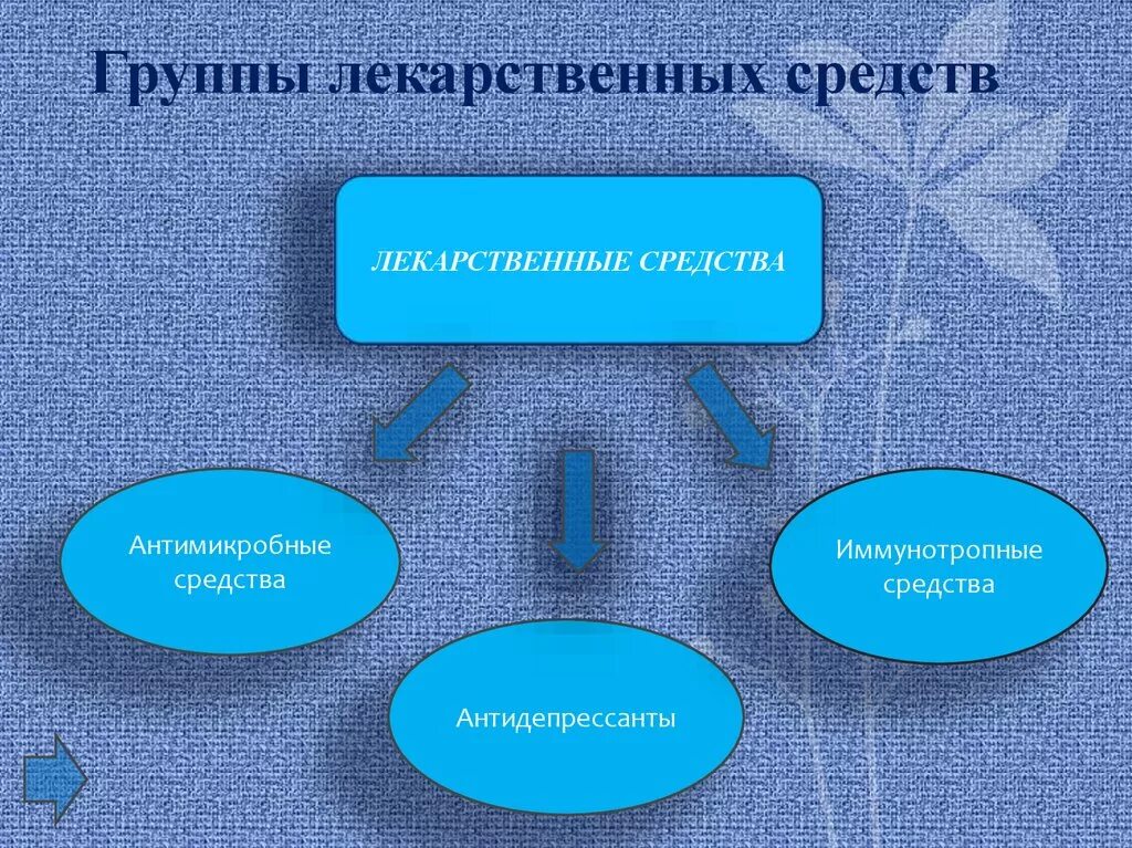 Группы препаратов. Группы лекарств. На какие группы делятся лекарства. Лекарственные средства делятся на группы. Название фармакологической группы