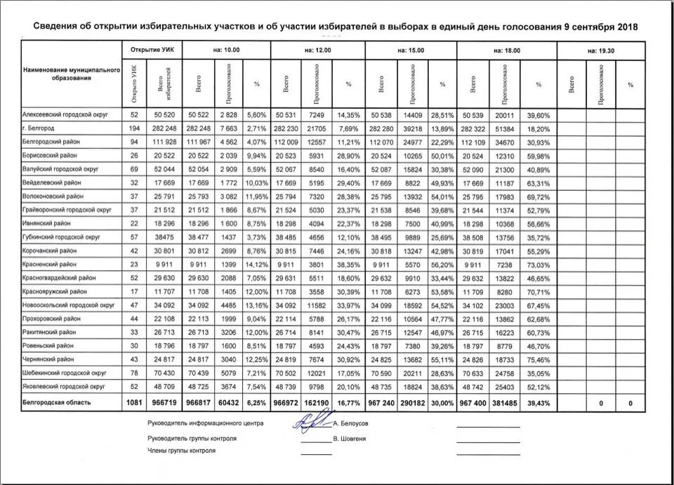 Итоги голосования по участкам