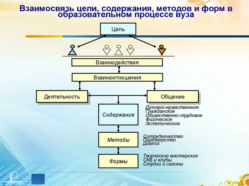 Взаимосвязь формы и содержания. Взаимосвязь методов и методик. Способы методы и формы. Цель содержание метод средства форма. Содержание метод прием это