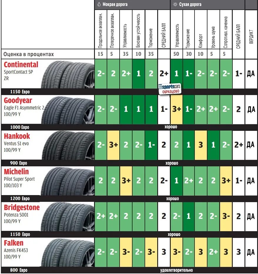 Какие производители шин лучше. Самые тихие летние шины r17. Самые бесшумные летние шины r17. Летняя резина Yokohama r14 ротация шин. Таблица износа летних шин Goodyear.