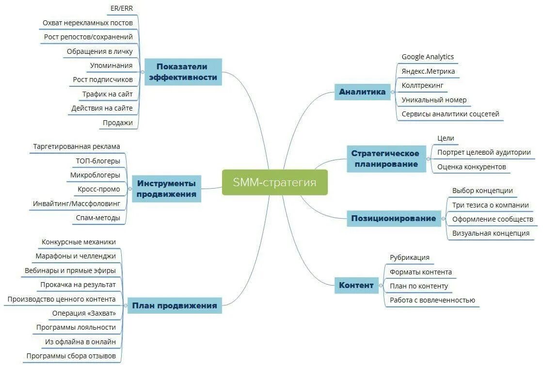 Примеры smm. Цели СММ стратегии. Стратегия Smm продвижения пример. Стратегия продвижения в социальных сетях пример. Этапы разработки Smm-стратегии.