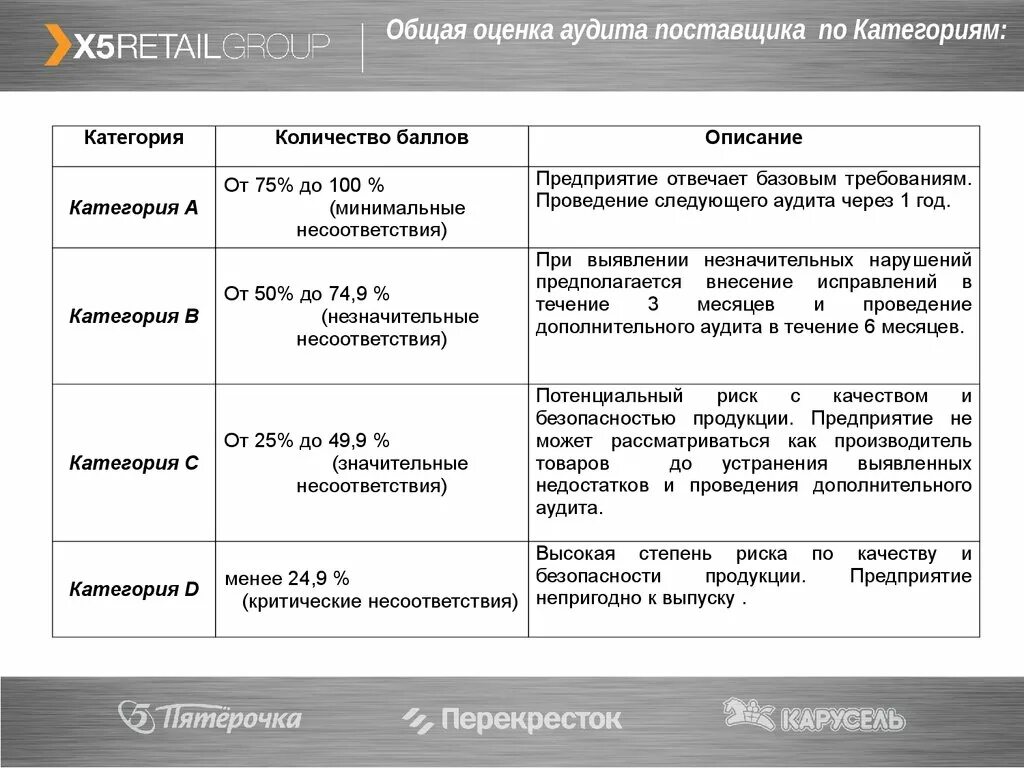 Оценка по аудиту в %. Аудит поставщика. Аудит поставщиков категории. Общая оценка.