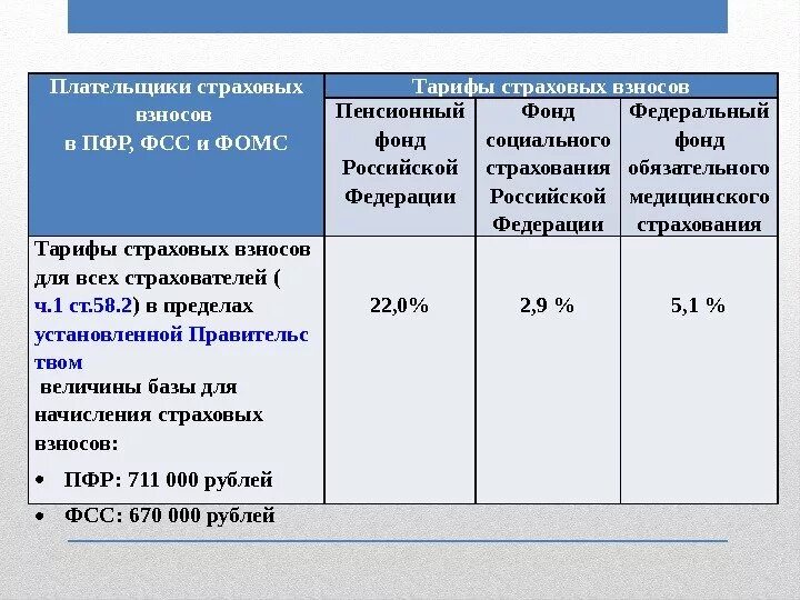 Социальные взносы счет. Страховые взносы в пенсионный фонд РФ. Страховые взносы ИП 2023 Г. Отчисления в ПФР ФОМС ФСС. Отчислений во внебюджетные фонды (ПФР, ФСС, ФОМС 2021.