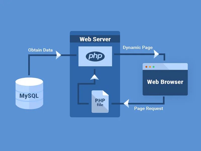 Php server https