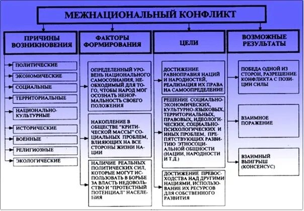 Конфликты в россии примеры. Последствия этнических конфликтов. Последствия межэтнических конфликтов. Межнациональные конфликты таблица. Межнациональные конфликты причины и последствия.