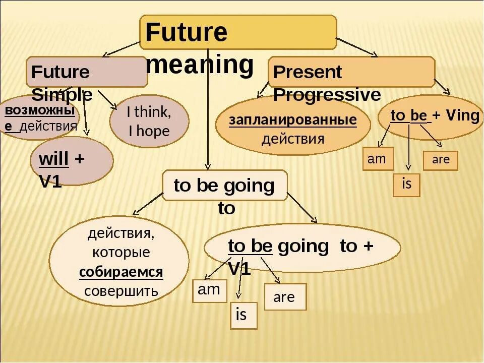 Будущие действия. Present simple present Continuous Future simple. Future forms в английском. Future meaning правило. Future simple present Continuous to be going to правила.