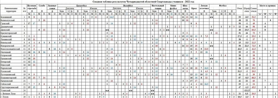 Результаты спартакиады учащихся 2024. Итоговая таблица Спартакиады. Сводная таблица спартакиада. Таблица Спартакиады учащихся. Сводная таблица результатов.
