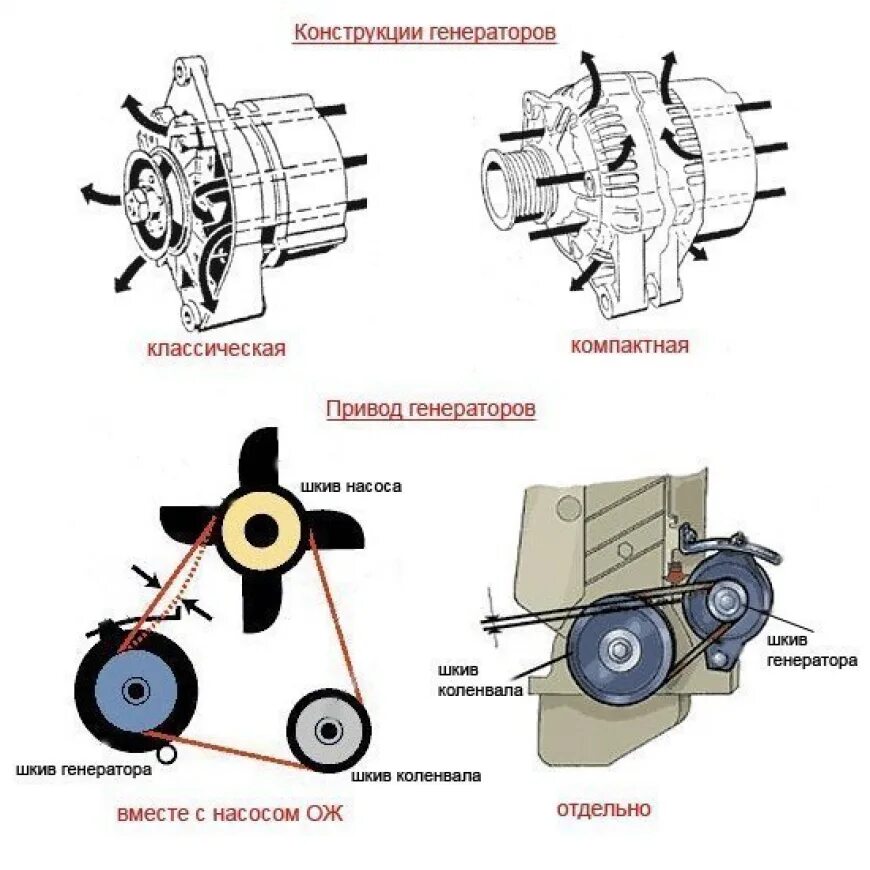 Устройство генератора автомобиля. Назначение устройство генератора автомобиля. Схема привода генератора. Привод автомобильного генератора. Работа автогенератора