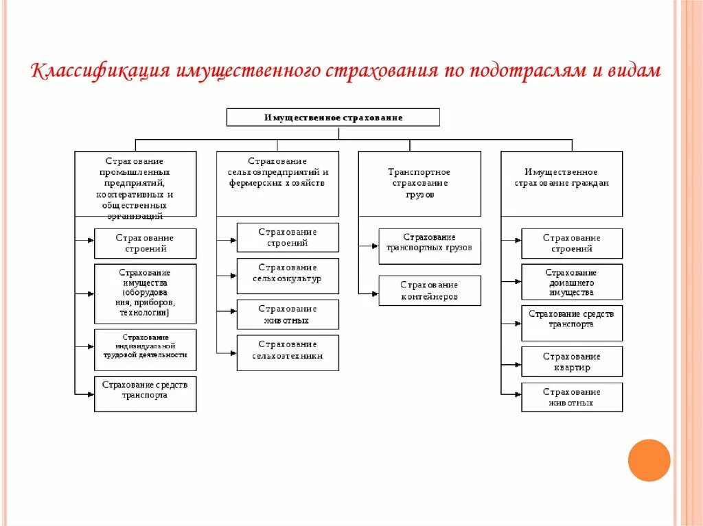 Классификация имущественного страхования по подотраслям и видам. Виды имущественного страхования схема. Подотрасли имущественного страхования схема. Признаки классификации имущественного страхования. Личное страхование страховые риски