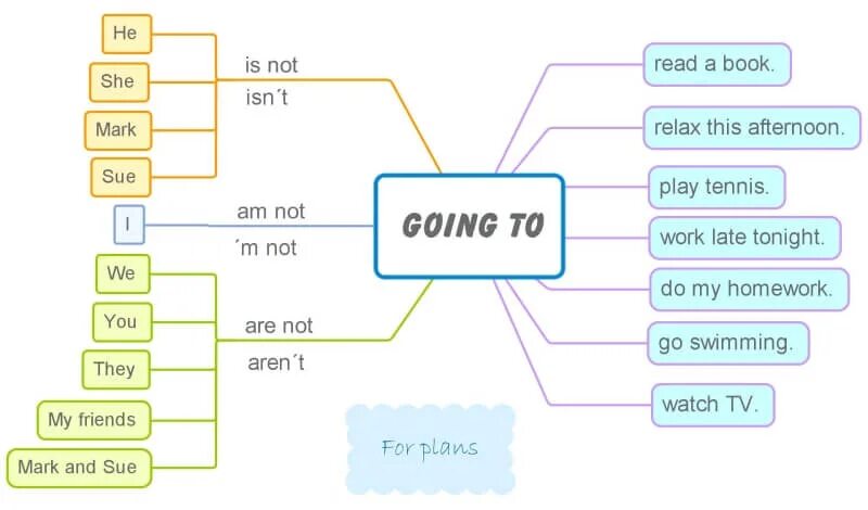 5 предложений с going to. Going to схема. Структура to be going to в английском языке. Конструкция to be going to. Грамматическая структура to be going to.