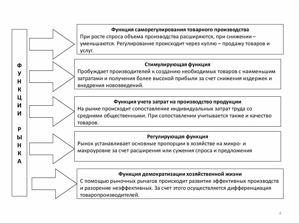 Функции саморегулирования. Важнейшие функции рынка рост издержек производства. Функции рынка заключаются в. Механизмы саморегуляции рынка.