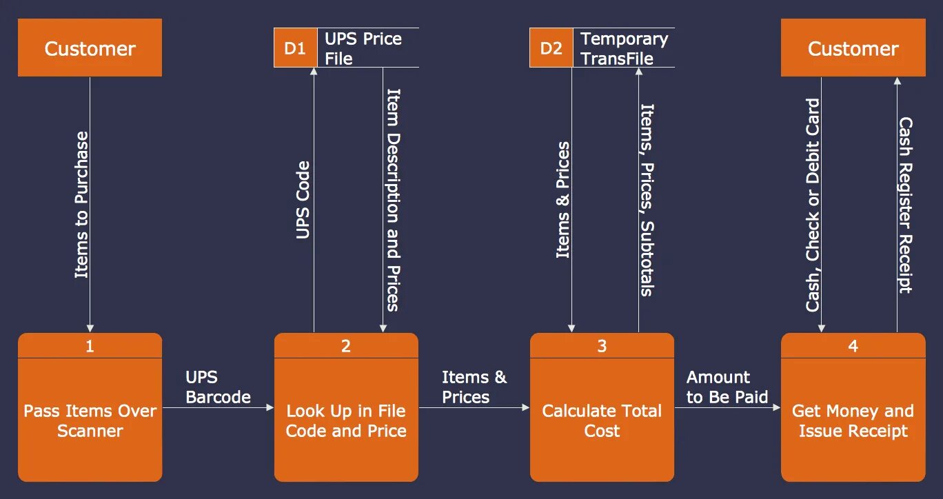 Data Flow диаграмма. Data Flow diagram example. Cash Flow каскадная диаграмма. Data Flow diagram пример c вентилями.