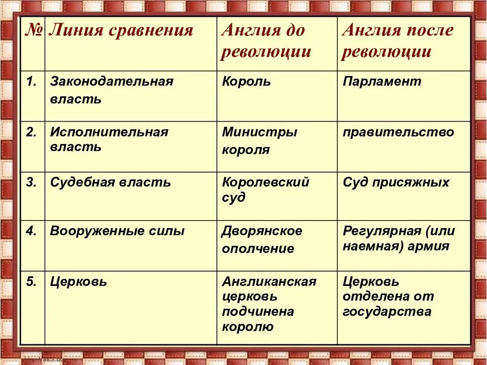 Революция в англии 7 класс таблица. Английская буржуазная революция 1640-1660 таблица. революция в англии 1640-1660 таблица. англия до и после революции таблица. линия сравнения англия до революции.