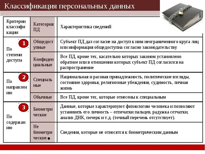 В случае расхождения персональных данных. Классификация персональных данных. Категории обрабатываемых персональных данных. Категории персональных данных подразделяются на. 1 Категория персональных данных.