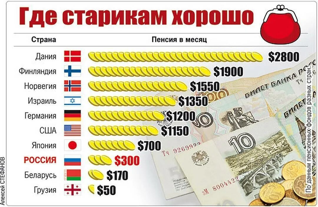 Где самая большая пенсия