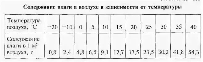 Таблица влажность воздуха в зависимости от температуры. Абсолютная влажность таблица от температуры. Таблица зависимости абсолютной влажности воздуха от температуры. Зависимость абсолютной влажности от температуры таблица.