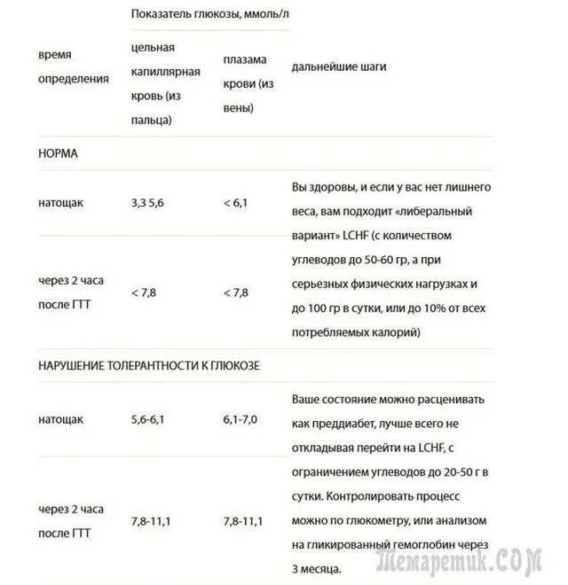 Как правильно сдавать сахар. Результат анализа крови на сахар. уровень сахара в общем анализе крови. как правильно сдать анализ на сахар при дб2. сдать кровь на глюкозу при беременности подготовка.