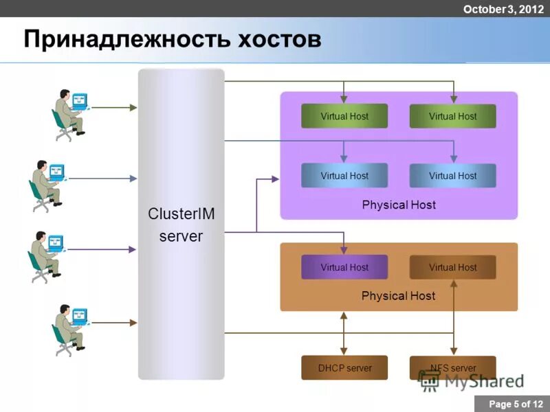 Функции системы управления сетью