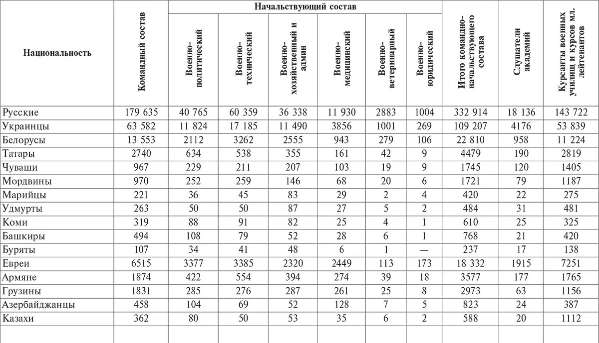 Национальный состав РККА 1941. Безугольный национальный состав красной армии. Национальный состав красной армии. Национальный состав армии РККА. Национальный состав 18 века
