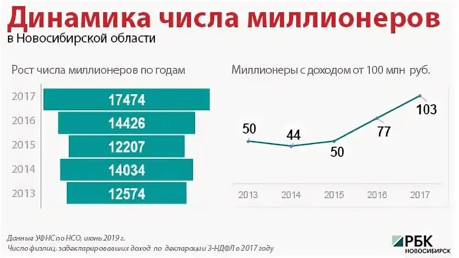 Доход миллионеров