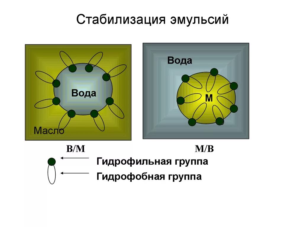 Получение эмульсии. Механизм стабилизации эмульсий. Стабилизация эмульсий поверхностно-активными веществами. Схема стабилизации эмульсии. Способ стабилизации эмульсий.