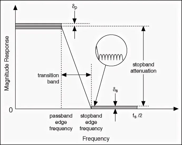 Filter transition. Passband and stopband. stopband frequency passband frequency. transition frequency. stopband attenuation.