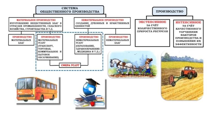 К общественному производству относят. Место транспорта в структуре общественного производства. Общественное производство. Производство производительность труда Обществознание. Система общественного производства.