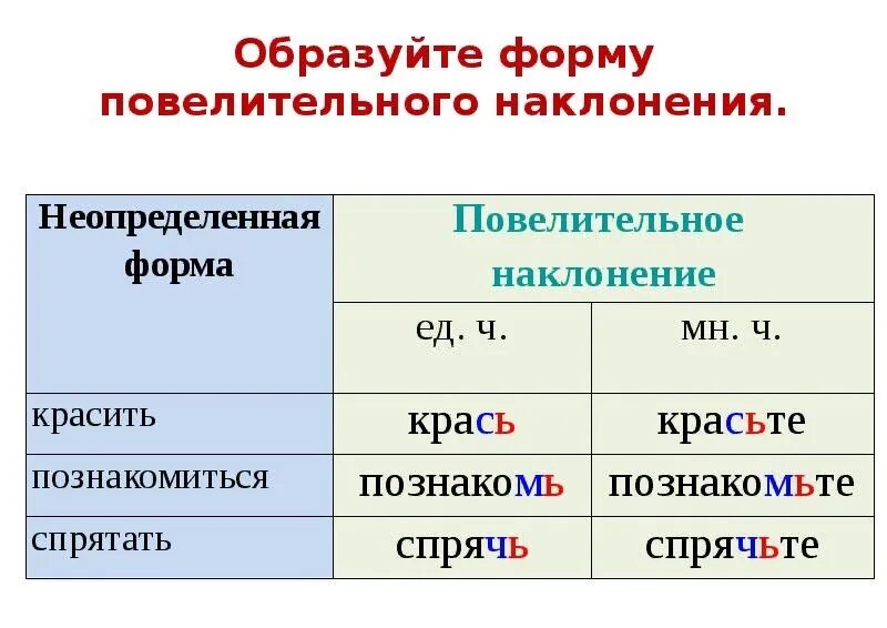 Наклонение глагола знаете. Повелительное и изъявительное наклонение глагола в русском языке. Повелительное наклонение в русском языке таблица. На какие вопросы отвечает повелительная форма глагола. Как образовать повелительное наклонение.